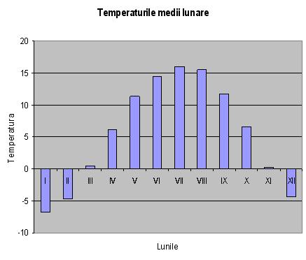 Temperaturile medii lunare